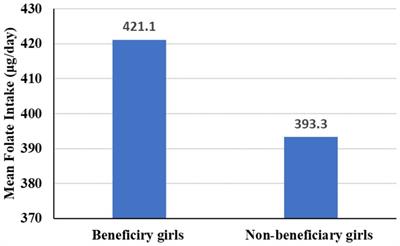 Effect of school feeding program on dietary folate intake among school adolescent girls in Sidama region, southern Ethiopia